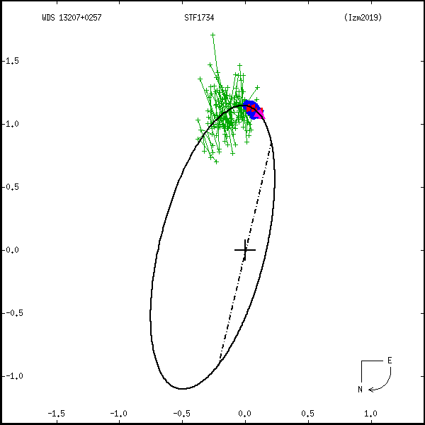 wds13207%2B0257a.png orbit plot