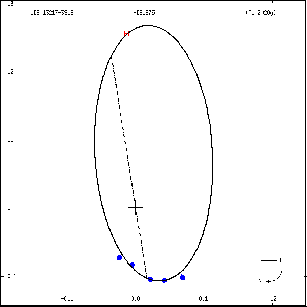 wds13217-3919a.png orbit plot