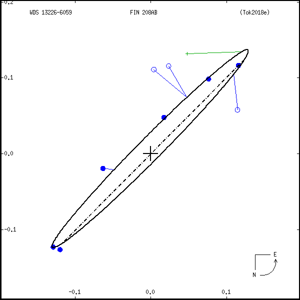 wds13226-6059a.png orbit plot