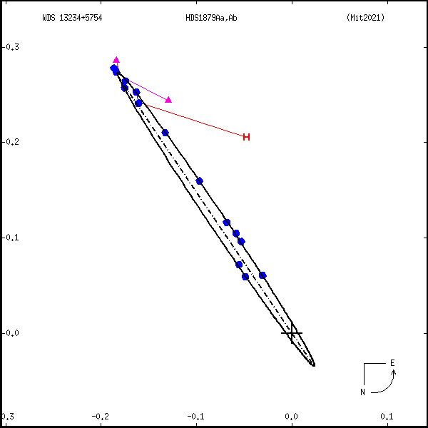 wds13234%2B5754b.png orbit plot