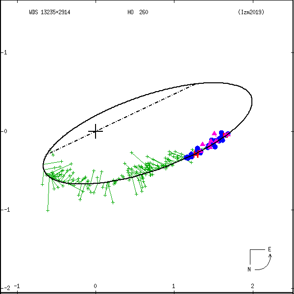 wds13235%2B2914c.png orbit plot
