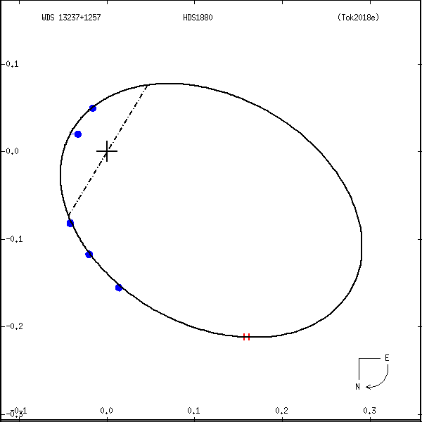 wds13237%2B1257a.png orbit plot