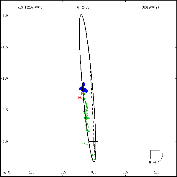 wds13237-0043a.png orbit plot