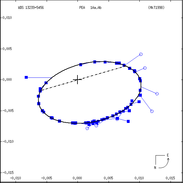 wds13239%2B5456a.png orbit plot