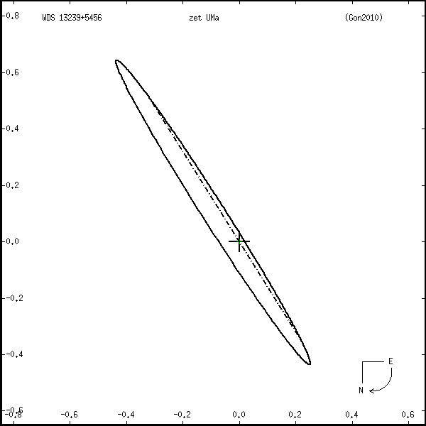 wds13239%2B5456r.png orbit plot