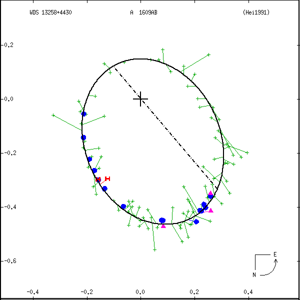 wds13258%2B4430a.png orbit plot