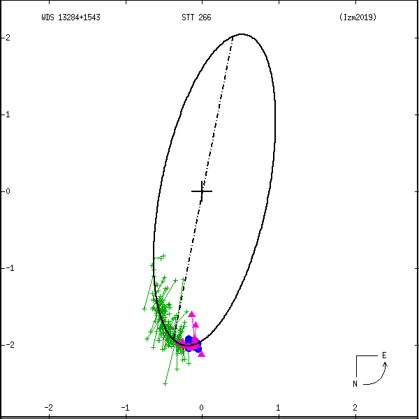 wds13284%2B1543b.png orbit plot