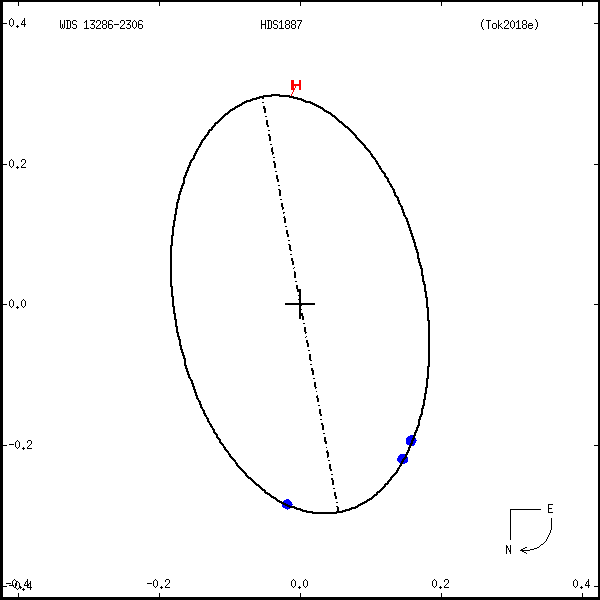 wds13286-2306a.png orbit plot