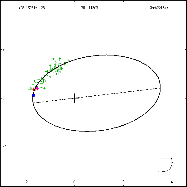 wds13291%2B1128a.png orbit plot