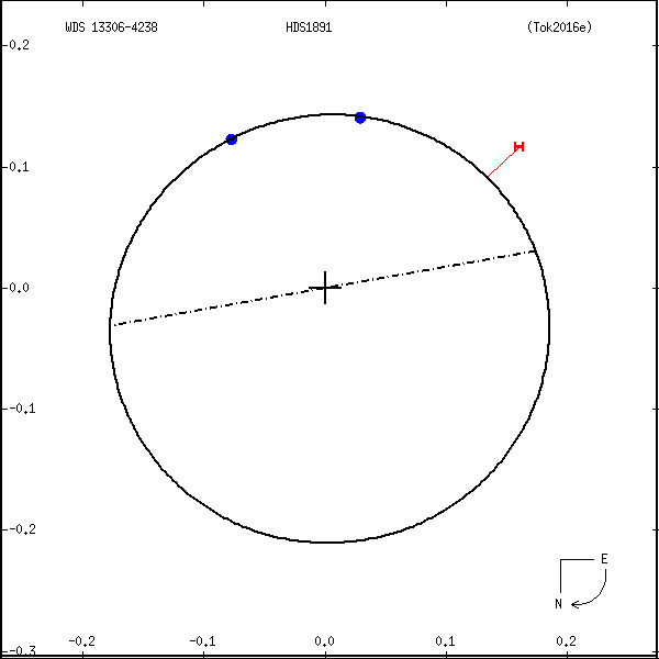 wds13306-4238a.png orbit plot