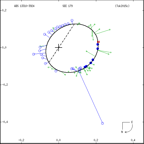 wds13310-3924b.png orbit plot