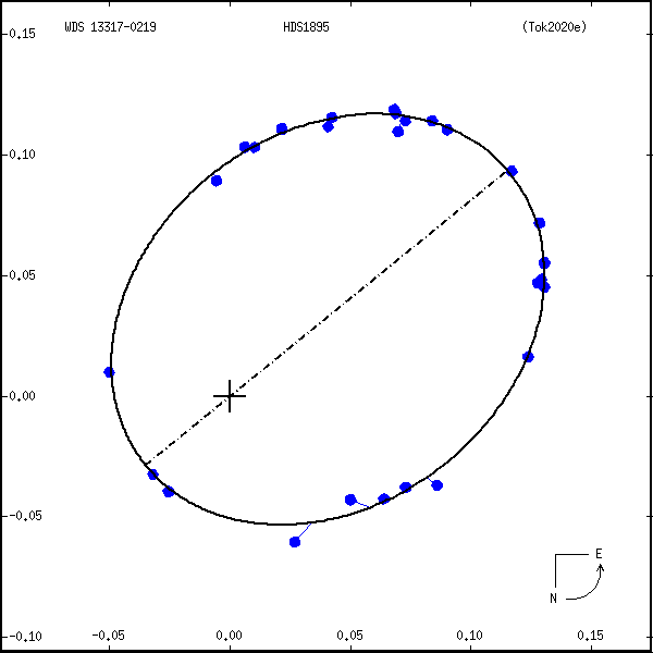 wds13317-0219d.png orbit plot