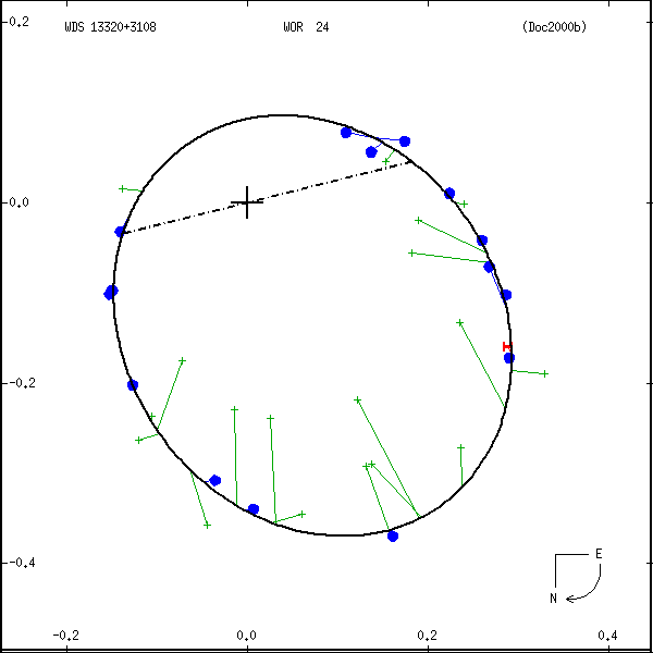 wds13320%2B3108a.png orbit plot