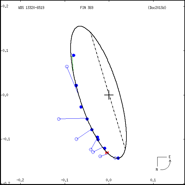 wds13320-6519c.png orbit plot