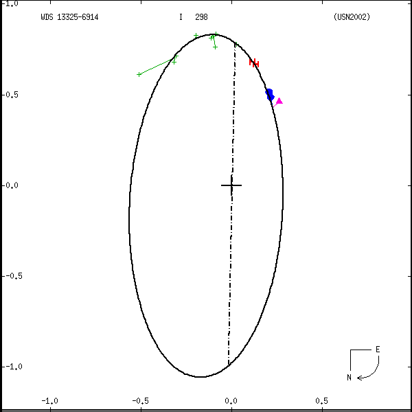 wds13325-6914a.png orbit plot