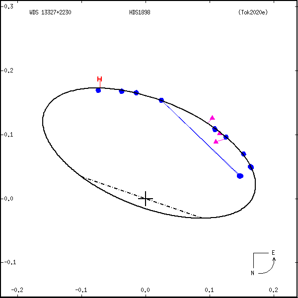 wds13327%2B2230b.png orbit plot