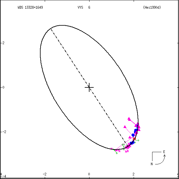 wds13328%2B1649a.png orbit plot
