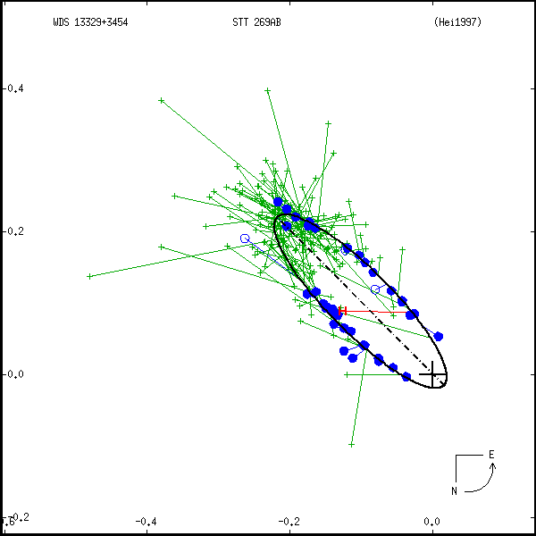 wds13329%2B3454a.png orbit plot