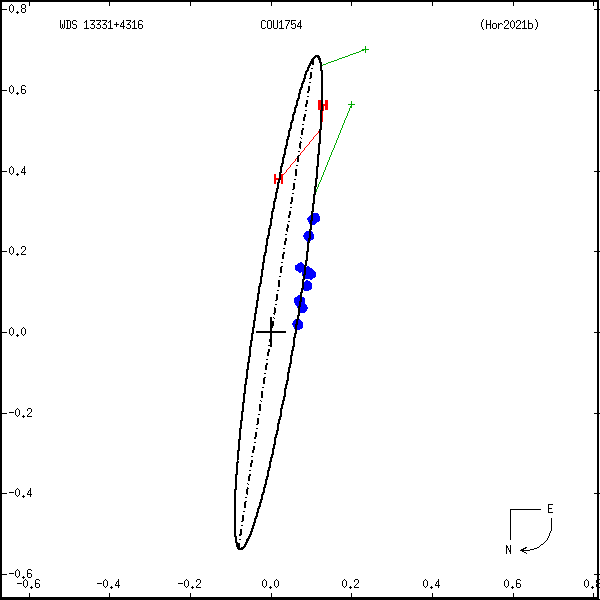 wds13331%2B4316a.png orbit plot