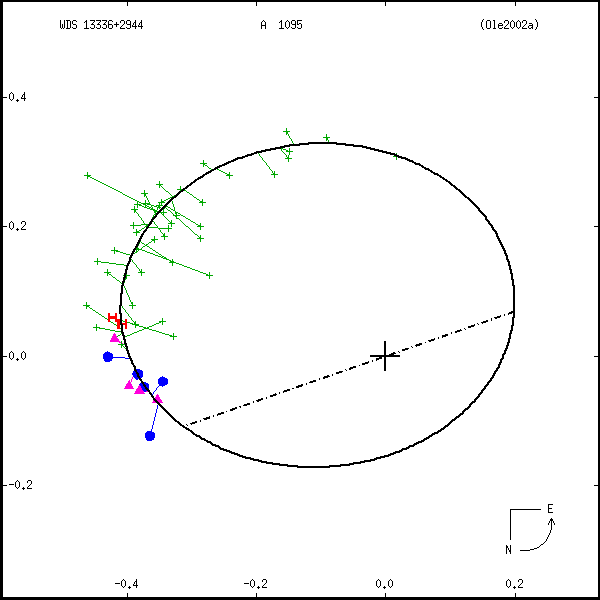 wds13336%2B2944a.png orbit plot