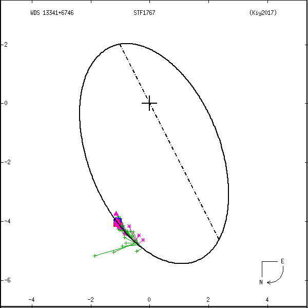 wds13341%2B6746c.png orbit plot