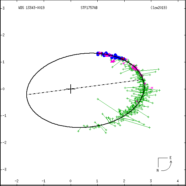 wds13343-0019b.png orbit plot