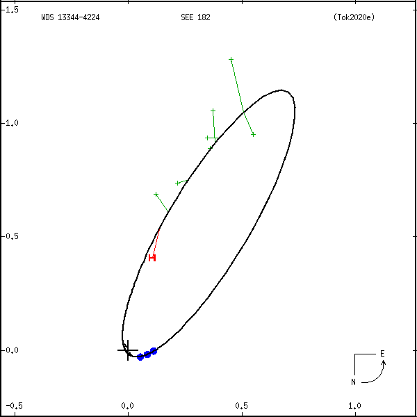 wds13344-4224a.png orbit plot