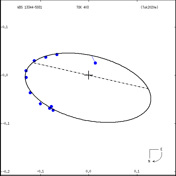wds13344-5931a.png orbit plot