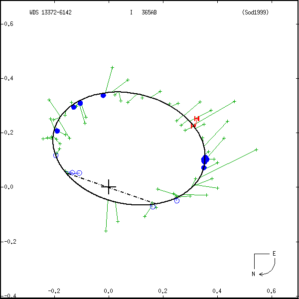 wds13372-6142a.png orbit plot