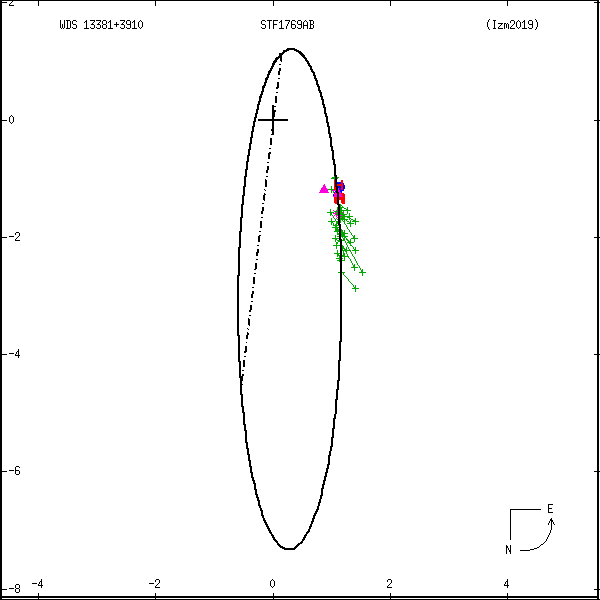 wds13381%2B3910a.png orbit plot