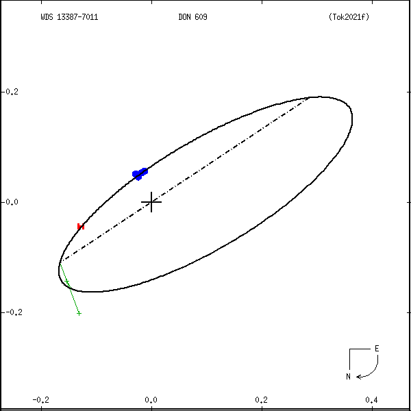 wds13387-7011a.png orbit plot
