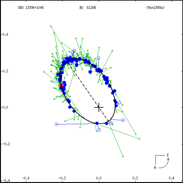 wds13396%2B1045a.png orbit plot
