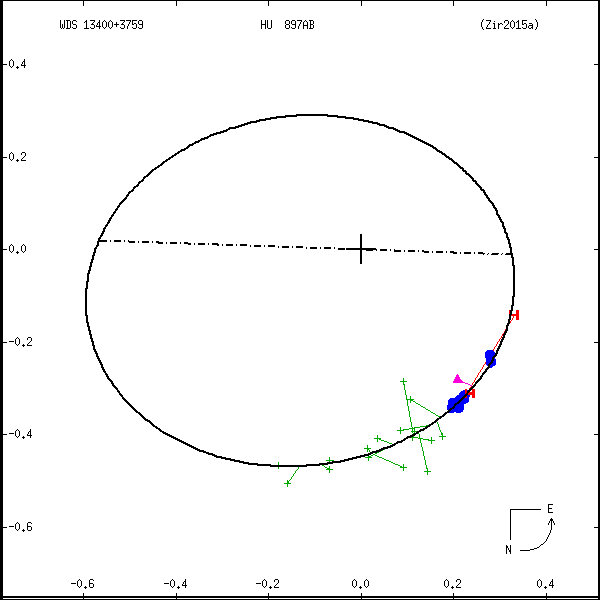 wds13400%2B3759a.png orbit plot