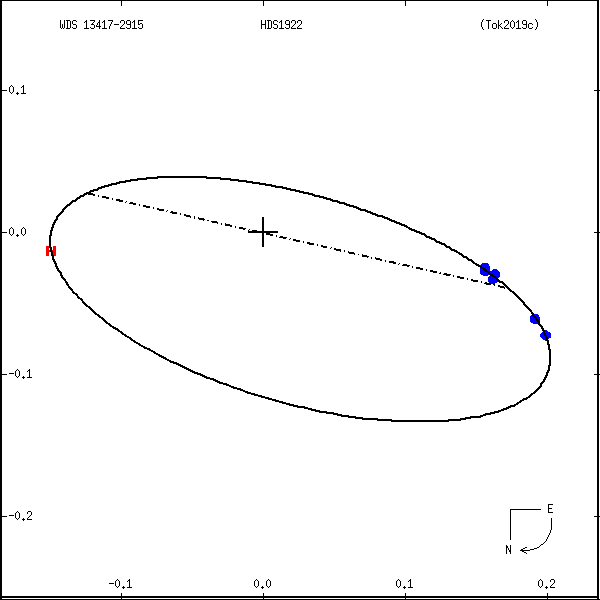 wds13417-2915a.png orbit plot