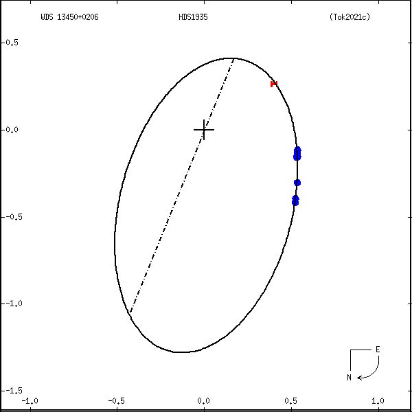 wds13450%2B0206a.png orbit plot