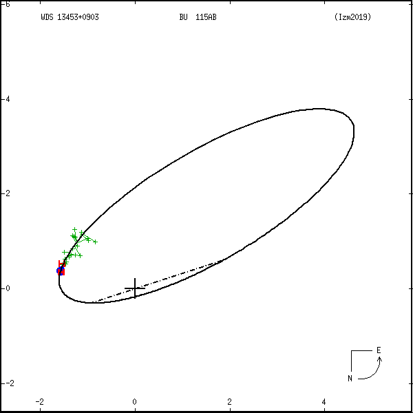 wds13453%2B0903a.png orbit plot