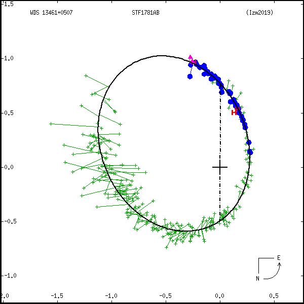 wds13461%2B0507b.png orbit plot