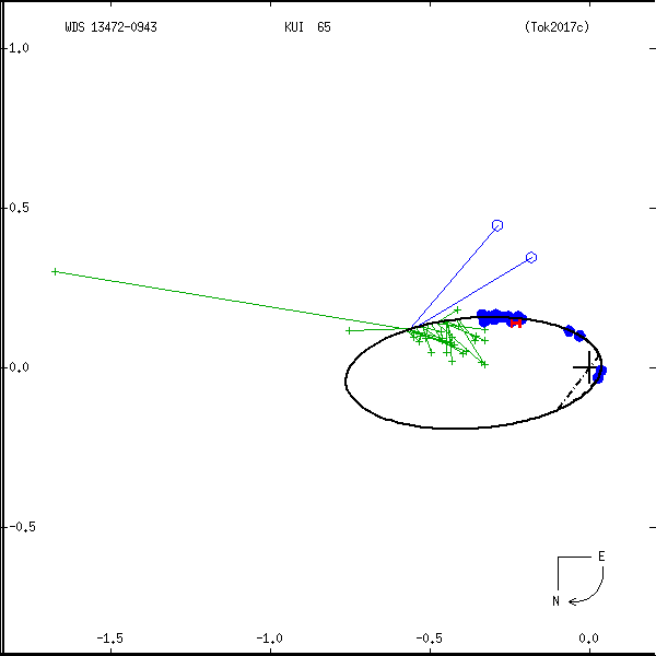 wds13472-0943e.png orbit plot