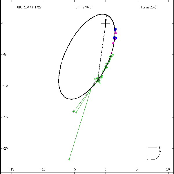 wds13473%2B1727b.png orbit plot