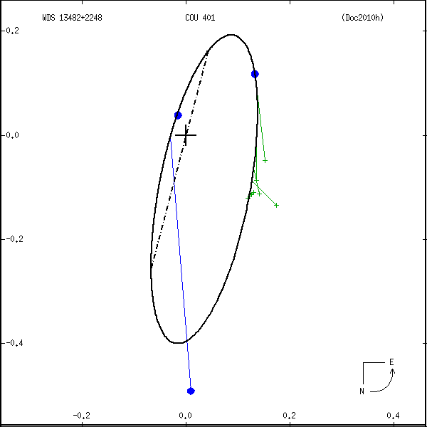 wds13482%2B2248b.png orbit plot