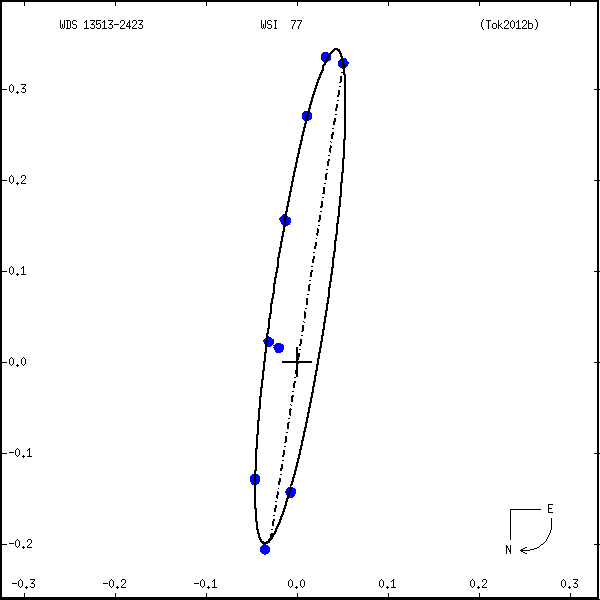 wds13513-2423a.png orbit plot