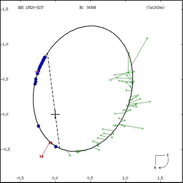 wds13520-3137c.png orbit plot