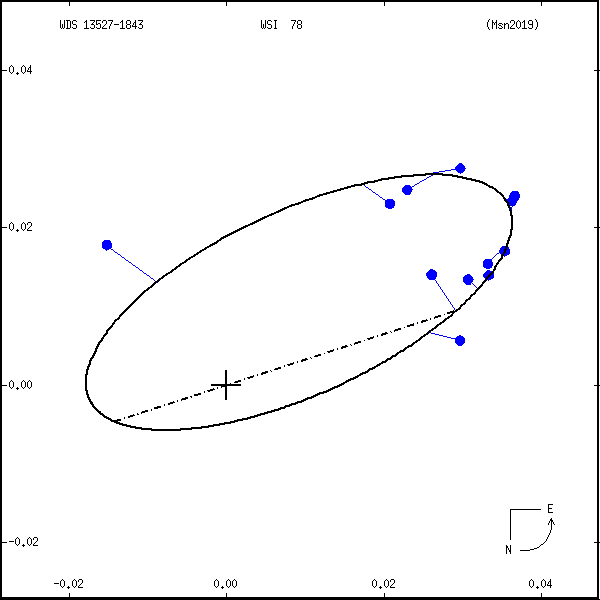 wds13527-1843b.png orbit plot