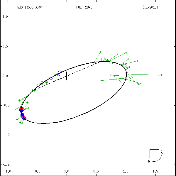 wds13535-3540c.png orbit plot