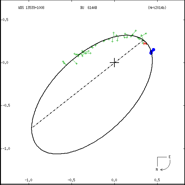 wds13539%2B1008b.png orbit plot
