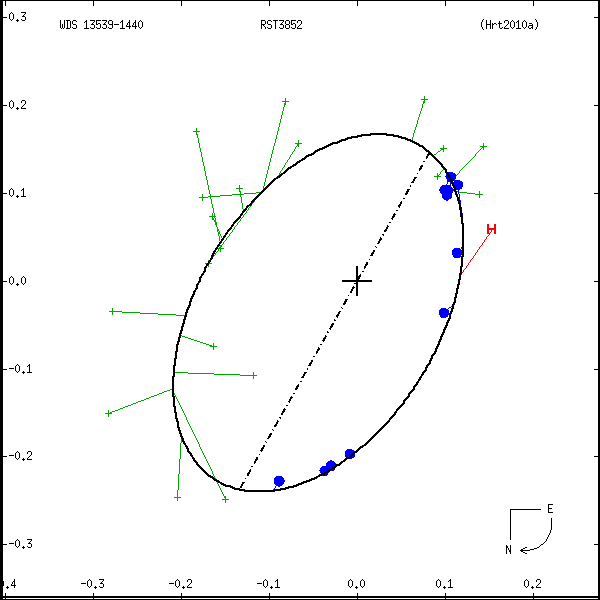 wds13539-1440a.png orbit plot