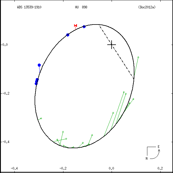 wds13539-1910a.png orbit plot