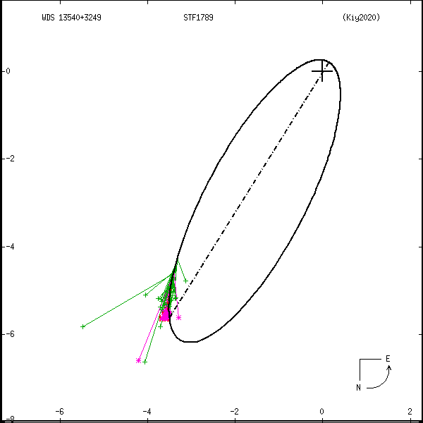 wds13540%2B3249a.png orbit plot