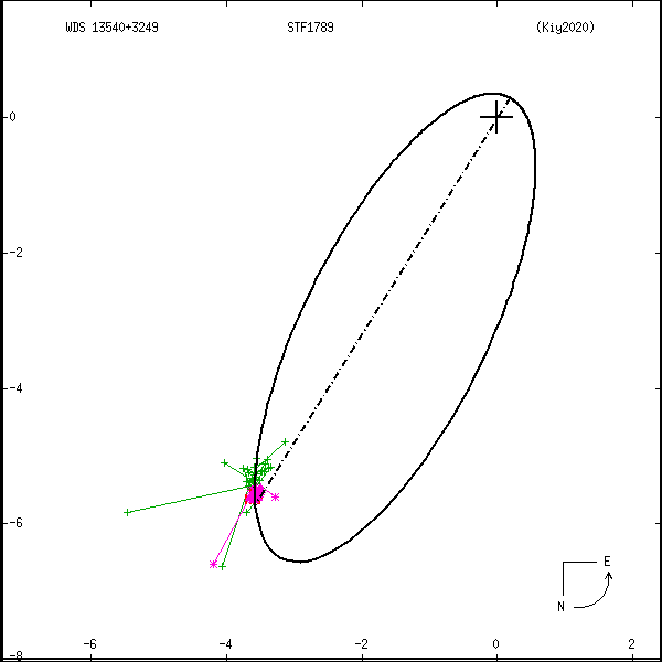 wds13540%2B3249b.png orbit plot
