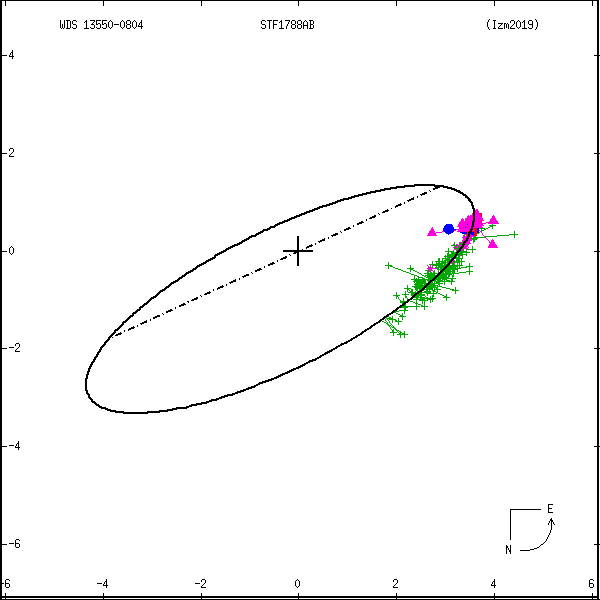 wds13550-0804b.png orbit plot
